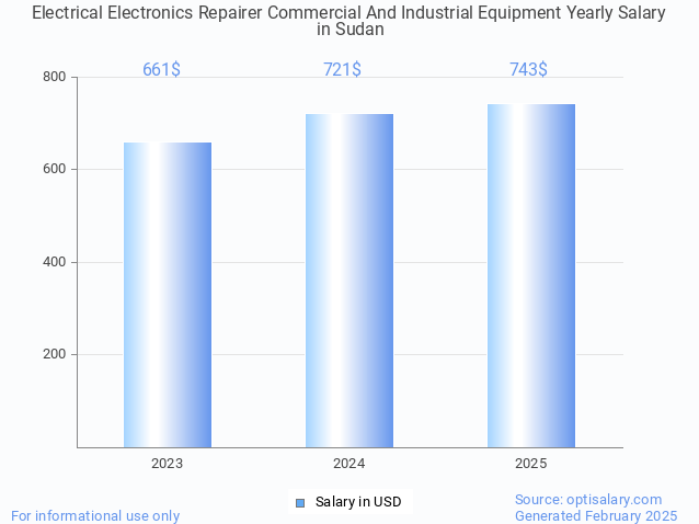 electrical electronics repairer commercial and industrial equipment salary in sudan 2025 electrical electronics repairer commercial and industrial equipment salary in sudan 2025