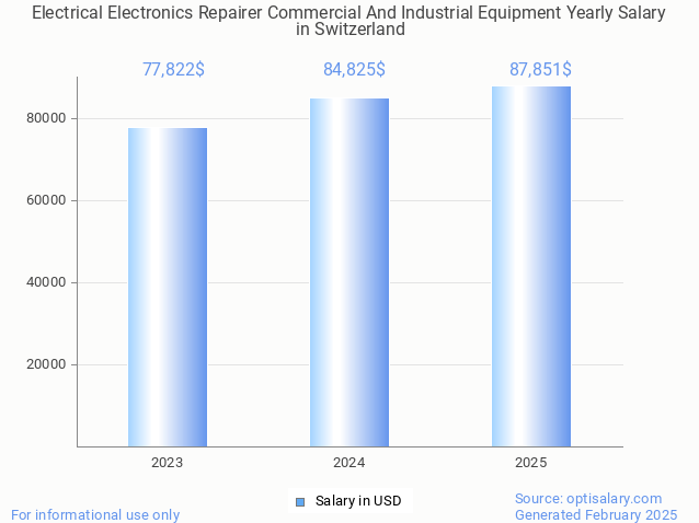 electrical electronics repairer commercial and industrial equipment salary in switzerland 2025 electrical electronics repairer commercial and industrial equipment salary in switzerland 2025