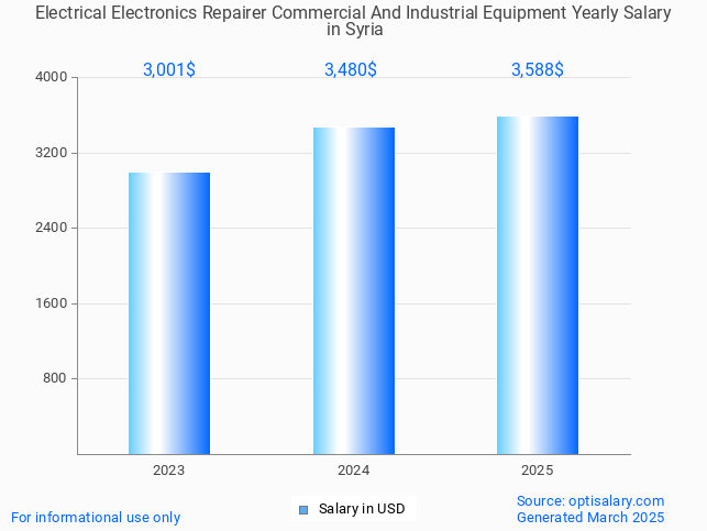 electrical electronics repairer commercial and industrial equipment salary in syria 2025 electrical electronics repairer commercial and industrial equipment salary in syria 2025