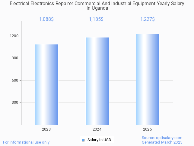 electrical electronics repairer commercial and industrial equipment salary in uganda 2025