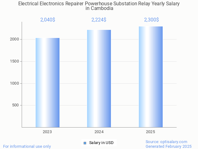 electrical electronics repairer powerhouse substation relay salary in cambodia 2025 electrical electronics repairer powerhouse substation relay salary in cambodia 2025