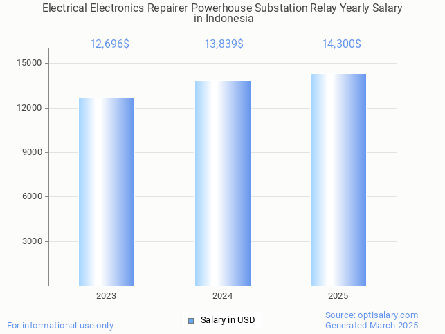 electrical electronics repairer powerhouse substation relay salary in indonesia 2025 electrical electronics repairer powerhouse substation relay salary in indonesia 2025
