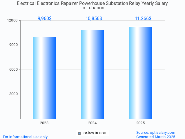 electrical electronics repairer powerhouse substation relay salary in lebanon 2025 electrical electronics repairer powerhouse substation relay salary in lebanon 2025
