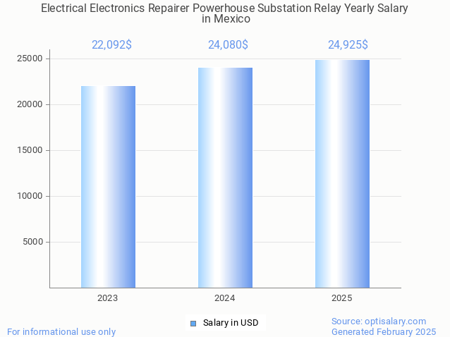electrical electronics repairer powerhouse substation relay salary in mexico 2025 electrical electronics repairer powerhouse substation relay salary in mexico 2025
