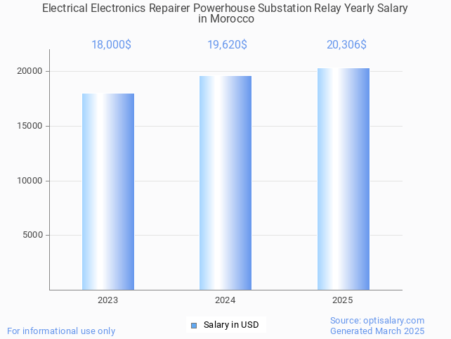 electrical electronics repairer powerhouse substation relay salary in morocco 2025 electrical electronics repairer powerhouse substation relay salary in morocco 2025