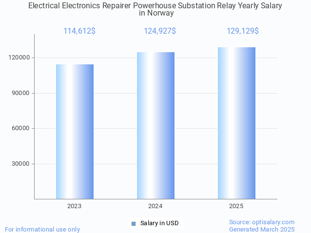 electrical electronics repairer powerhouse substation relay salary in norway 2025
