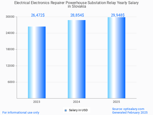 electrical electronics repairer powerhouse substation relay salary in slovakia 2025 electrical electronics repairer powerhouse substation relay salary in slovakia 2025