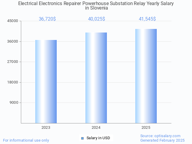 electrical electronics repairer powerhouse substation relay salary in slovenia 2025