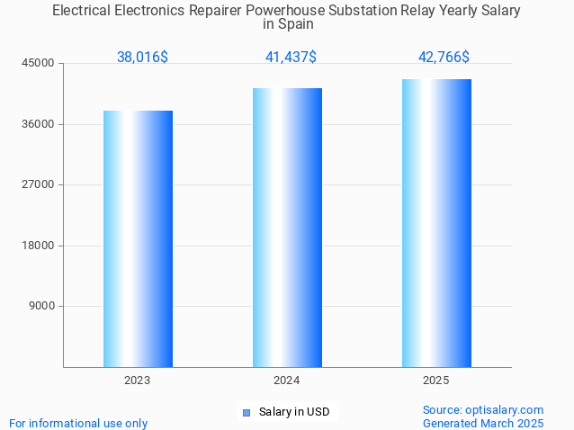 electrical electronics repairer powerhouse substation relay salary in spain 2025 electrical electronics repairer powerhouse substation relay salary in spain 2025
