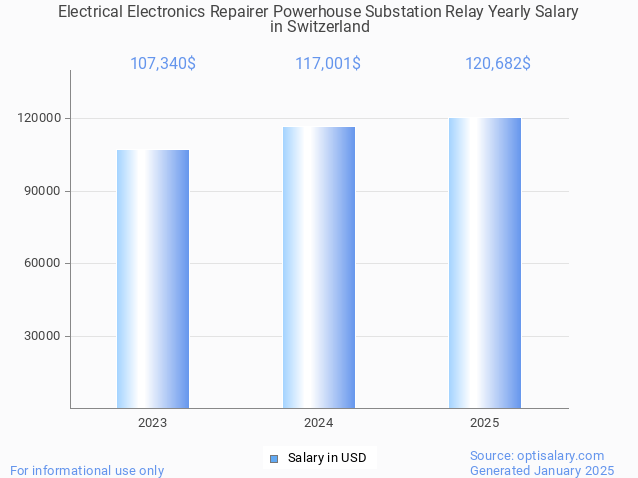 electrical electronics repairer powerhouse substation relay salary in switzerland 2025 electrical electronics repairer powerhouse substation relay salary in switzerland 2025