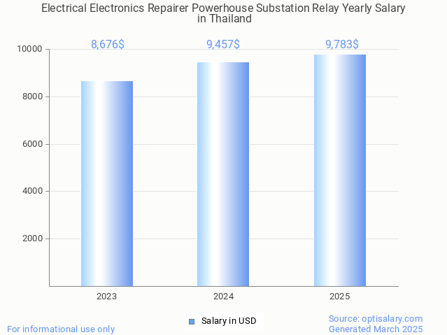 electrical electronics repairer powerhouse substation relay salary in thailand 2025