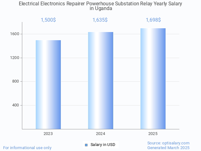 electrical electronics repairer powerhouse substation relay salary in uganda 2025 electrical electronics repairer powerhouse substation relay salary in uganda 2025