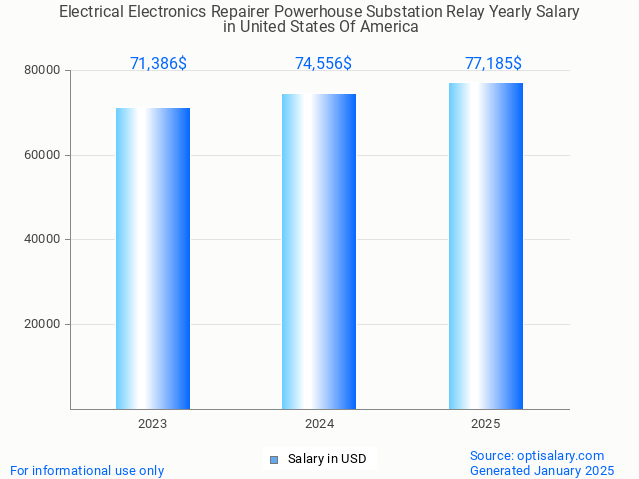 electrical electronics repairer powerhouse substation relay salary in united states of america 2025 electrical electronics repairer powerhouse substation relay salary in united states of america 2025