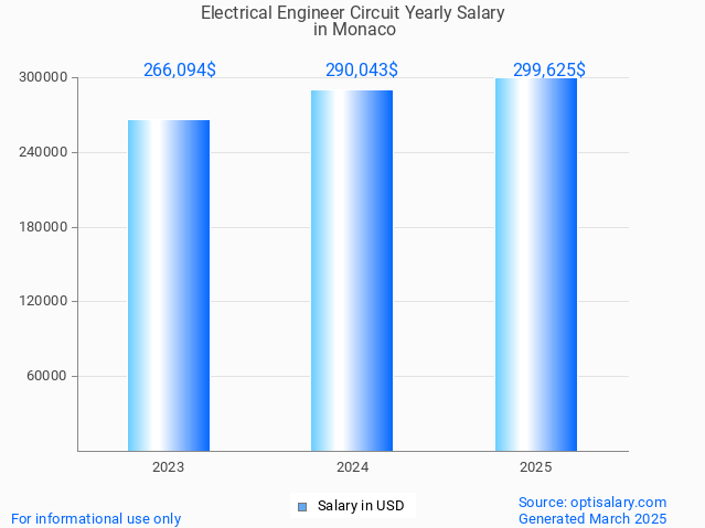 electrical engineer circuit salary in monaco 2025 electrical engineer circuit salary in monaco 2025