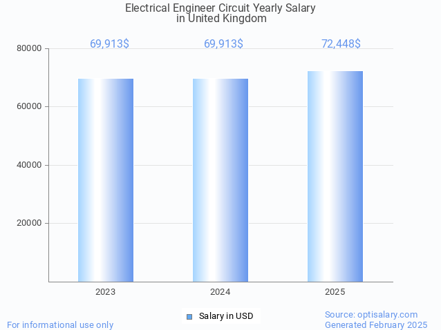 electrical engineer circuit salary in united kingdom 2025 electrical engineer circuit salary in united kingdom 2025