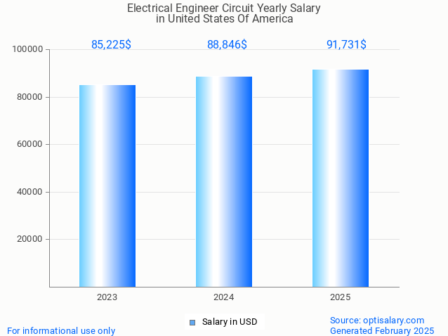 electrical engineer circuit salary in united states of america 2025 electrical engineer circuit salary in united states of america 2025