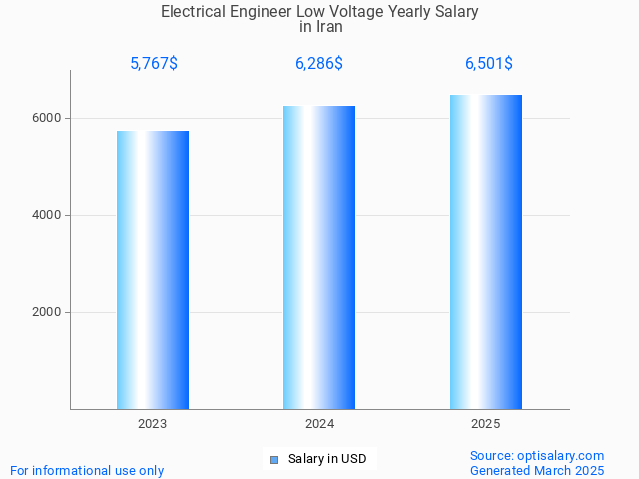 electrical engineer low voltage salary in iran 2025 electrical engineer low voltage salary in iran 2025
