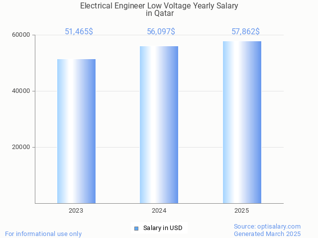 electrical engineer low voltage salary in qatar 2025 electrical engineer low voltage salary in qatar 2025