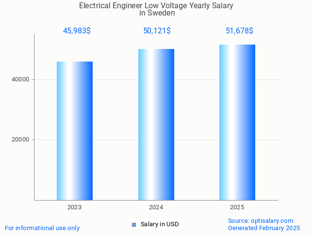 electrical engineer low voltage salary in sweden 2025 electrical engineer low voltage salary in sweden 2025