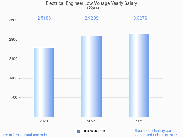 electrical engineer low voltage salary in syria 2025 electrical engineer low voltage salary in syria 2025