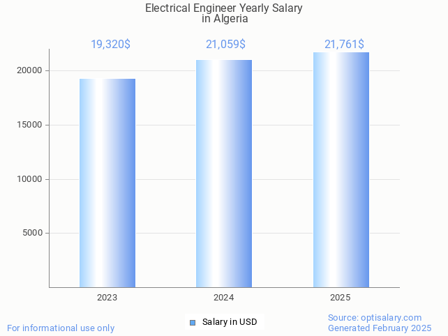 electrical engineer salary in algeria 2025 electrical engineer salary in algeria 2025