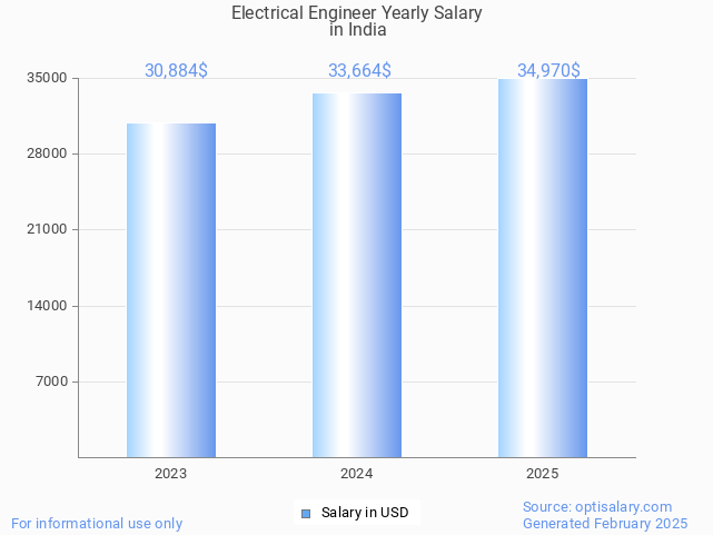 electrical engineer salary in india 2025 electrical engineer salary in india 2025