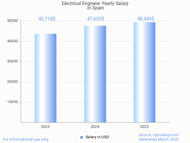 electrical engineer salary in spain 2025 electrical engineer salary in spain 2025