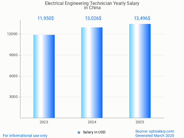 electrical engineering technician salary in china 2025