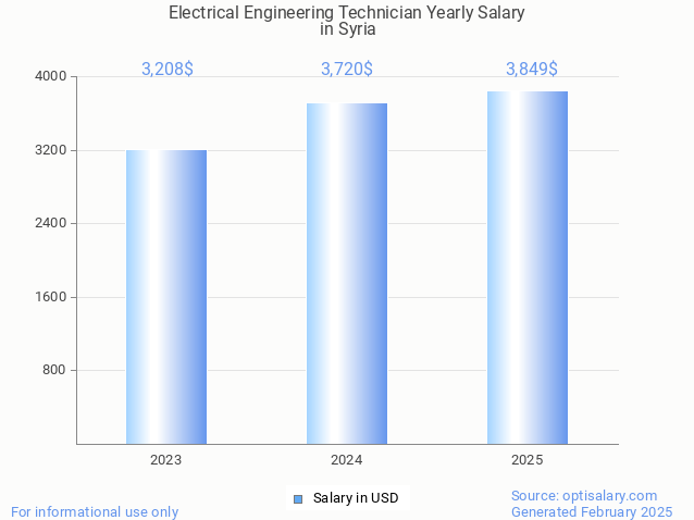 electrical engineering technician salary in syria 2025