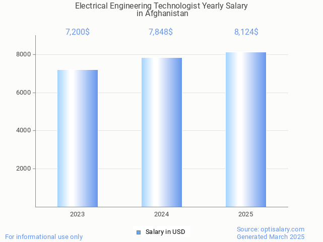 electrical engineering technologist salary in afghanistan 2025 electrical engineering technologist salary in afghanistan 2025