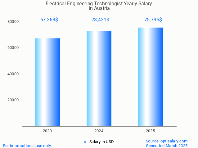 electrical engineering technologist salary in austria 2025 electrical engineering technologist salary in austria 2025