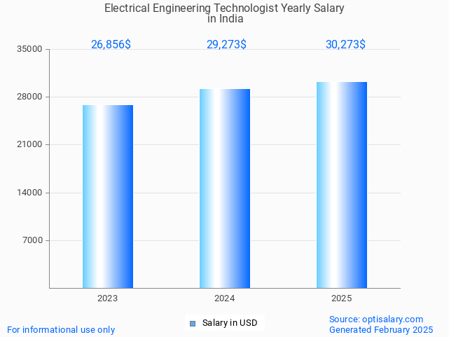 electrical engineering technologist salary in india 2025 electrical engineering technologist salary in india 2025