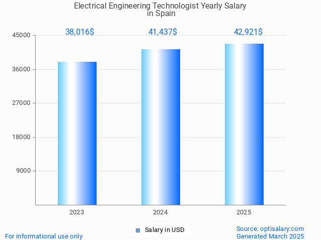 electrical engineering technologist salary in spain 2025 electrical engineering technologist salary in spain 2025