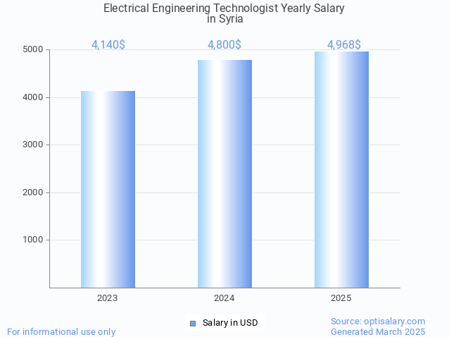 electrical engineering technologist salary in syria 2025 electrical engineering technologist salary in syria 2025