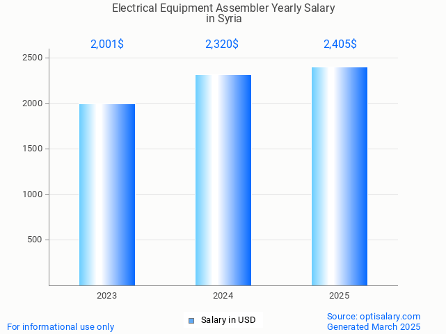 electrical equipment assembler salary in syria 2025 electrical equipment assembler salary in syria 2025