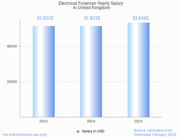 electrical foreman salary in united kingdom 2025 electrical foreman salary in united kingdom 2025