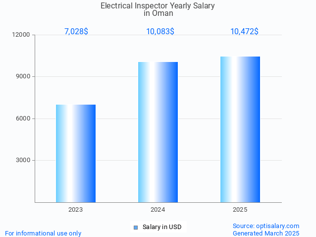 electrical inspector salary in oman 2025 electrical inspector salary in oman 2025