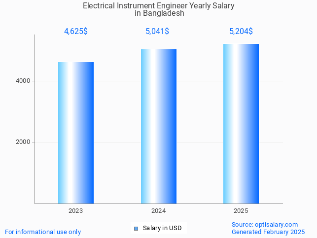 electrical instrument engineer salary in bangladesh 2025 electrical instrument engineer salary in bangladesh 2025