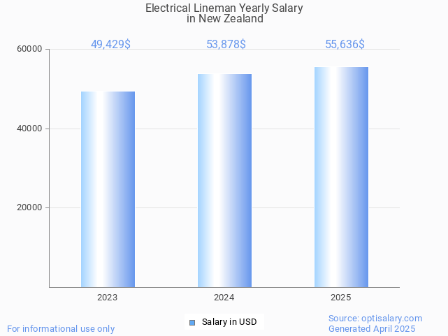 electrical lineman salary in new zealand 2025 electrical lineman salary in new zealand 2025