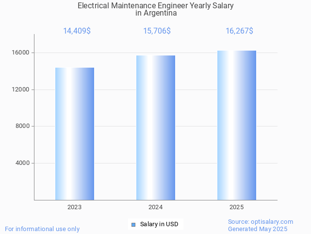 electrical maintenance engineer salary in argentina 2025 electrical maintenance engineer salary in argentina 2025
