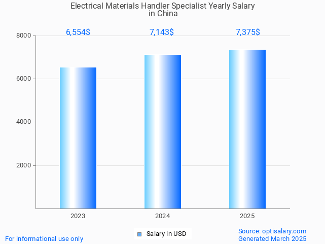 electrical materials handler specialist salary in china 2025 electrical materials handler specialist salary in china 2025