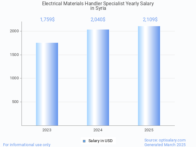 electrical materials handler specialist salary in syria 2025 electrical materials handler specialist salary in syria 2025