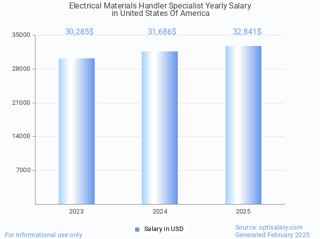 electrical materials handler specialist salary in united states of america 2025 electrical materials handler specialist salary in united states of america 2025