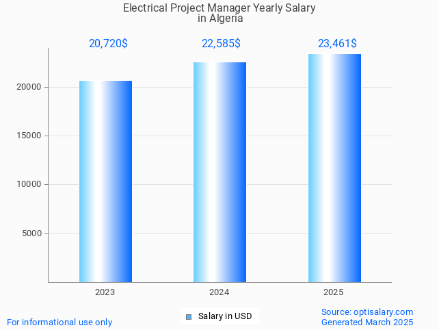 electrical project manager salary in algeria 2025 electrical project manager salary in algeria 2025