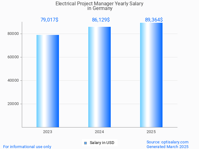 electrical project manager salary in germany 2025 electrical project manager salary in germany 2025