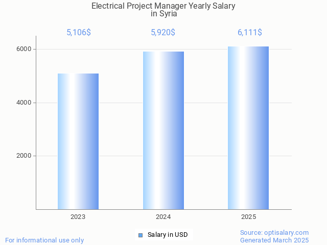 electrical project manager salary in syria 2025 electrical project manager salary in syria 2025