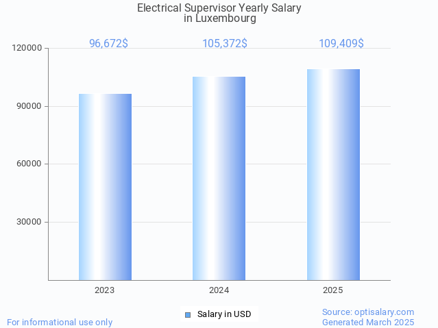 electrical supervisor salary in luxembourg 2025 electrical supervisor salary in luxembourg 2025