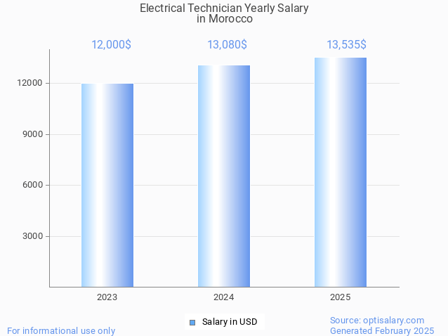 electrical technician salary in morocco 2025 electrical technician salary in morocco 2025
