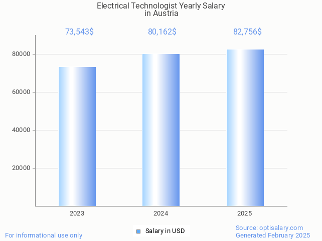 electrical technologist salary in austria 2025 electrical technologist salary in austria 2025