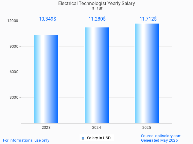 electrical technologist salary in iran 2025